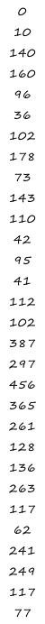 0 10 140 160 96 36 102 178 73 143 110 42 95 41 112 102 387 297 456 365 261 128 136 263 117 62 241 249 117 77