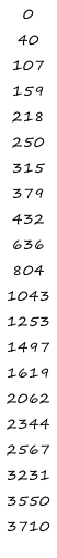 0 40 107 159 218 250 315 379 432 636 804 1043 1253 1497 1619 2062 2344 2567 3231 3550 3710